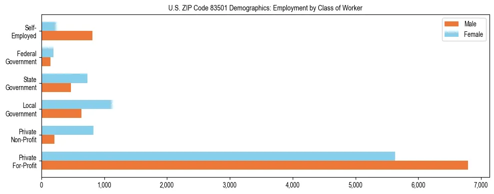 Horizontal bar chart showing employment distribution by class of worker and gender in US ZIP Code 83501, based on 2023 ACS data.