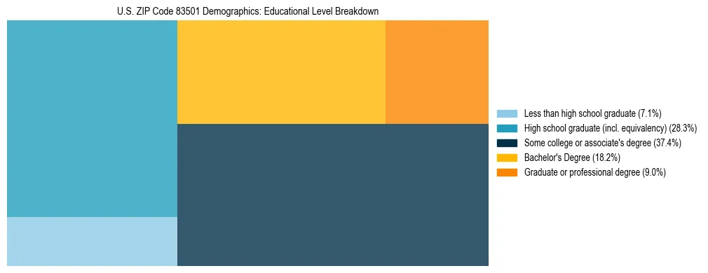 Treemap chart illustrating the educational attainment breakdown for population 25 years and over in US ZIP Code 83501.
