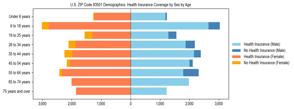 Pyramid chart showing health insurance coverage by age and sex in US ZIP Code 83501.