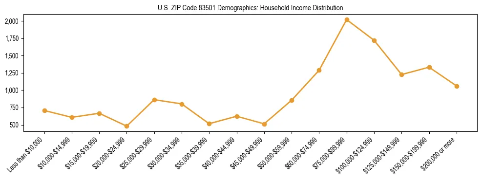 Horizontal bar chart showing household income distribution in US ZIP Code 83501.