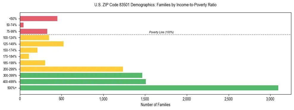 Horizontal bar chart showing family distribution by income-to-poverty ratio in US ZIP Code 83501, based on 2023 ACS data.