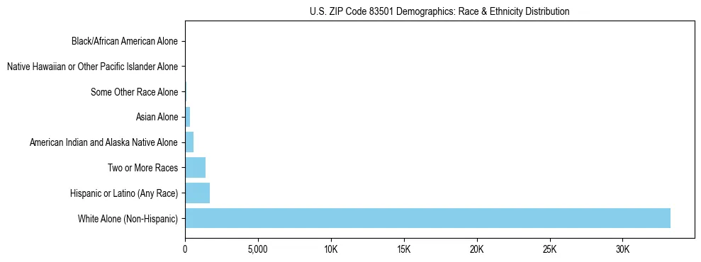 Race and Ethnicity Distribution Chart for US ZIP Code 83501
