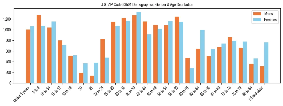 Bar chart showing the population distribution of US ZIP Code 83501 by age group and gender, based on 2023 ACS data.