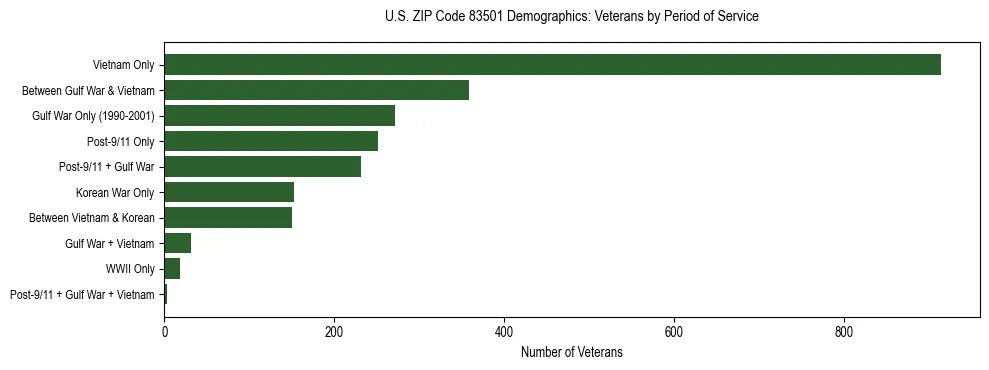 Horizontal bar chart showing veteran distribution by period of military service in US ZIP Code 83501, based on 2023 ACS data.