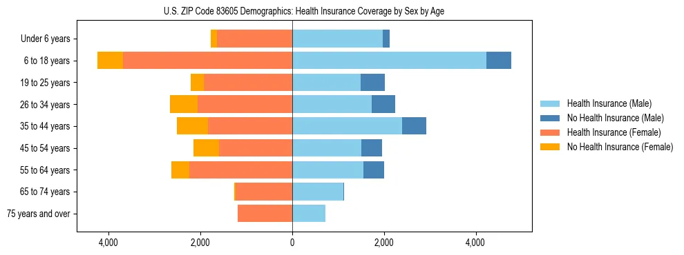 Pyramid chart showing health insurance coverage by age and sex in US ZIP Code 83605.