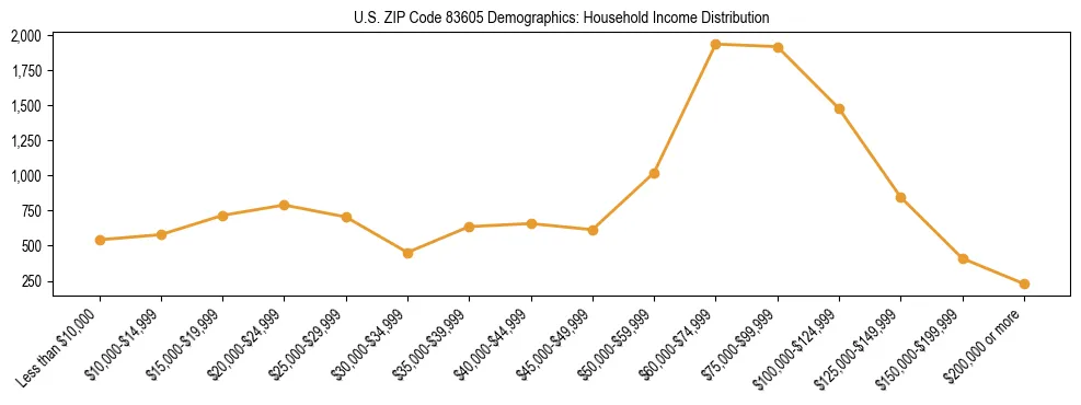 Horizontal bar chart showing household income distribution in US ZIP Code 83605.