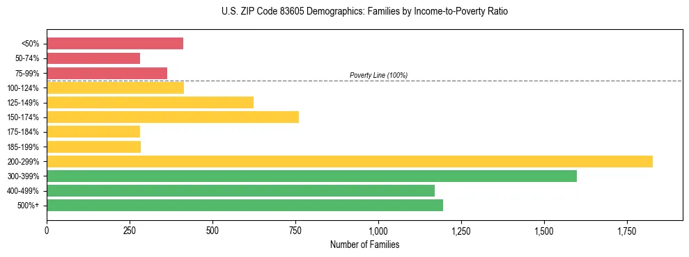 Horizontal bar chart showing family distribution by income-to-poverty ratio in US ZIP Code 83605, based on 2023 ACS data.
