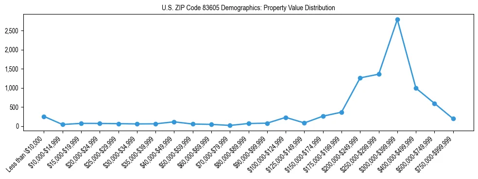 Line chart showing the distribution of property values for owner-occupied housing units in US ZIP Code 83605.