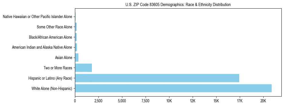 Race and Ethnicity Distribution Chart for US ZIP Code 83605