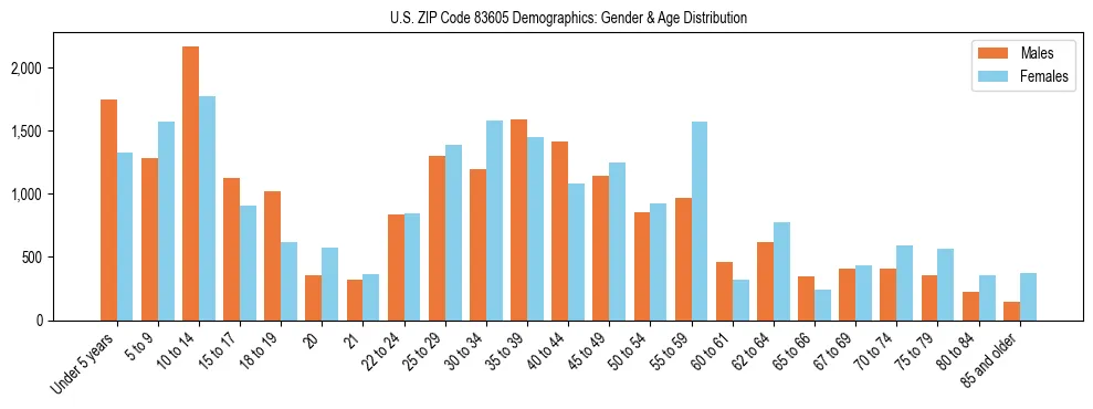 Bar chart showing the population distribution of US ZIP Code 83605 by age group and gender, based on 2023 ACS data.