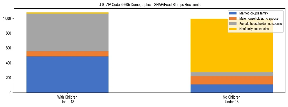 Stacked bar chart showing SNAP/Food Stamps recipient household composition by presence of children under 18 in US ZIP Code 83605, based on 2023 ACS data.