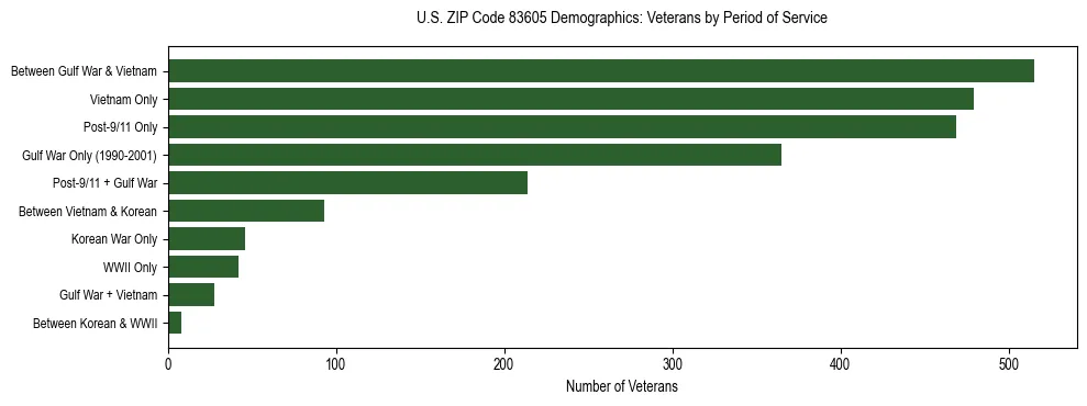 Horizontal bar chart showing veteran distribution by period of military service in US ZIP Code 83605, based on 2023 ACS data.