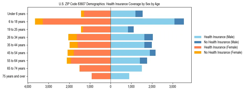 Pyramid chart showing health insurance coverage by age and sex in US ZIP Code 83607.