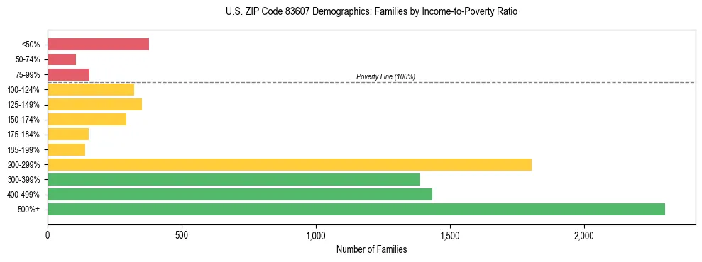 Horizontal bar chart showing family distribution by income-to-poverty ratio in US ZIP Code 83607, based on 2023 ACS data.