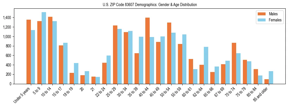 Bar chart showing the population distribution of US ZIP Code 83607 by age group and gender, based on 2023 ACS data.
