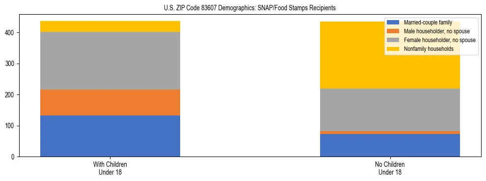 Stacked bar chart showing SNAP/Food Stamps recipient household composition by presence of children under 18 in US ZIP Code 83607, based on 2023 ACS data.