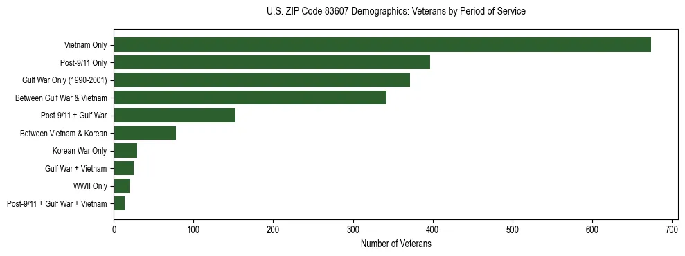 Horizontal bar chart showing veteran distribution by period of military service in US ZIP Code 83607, based on 2023 ACS data.