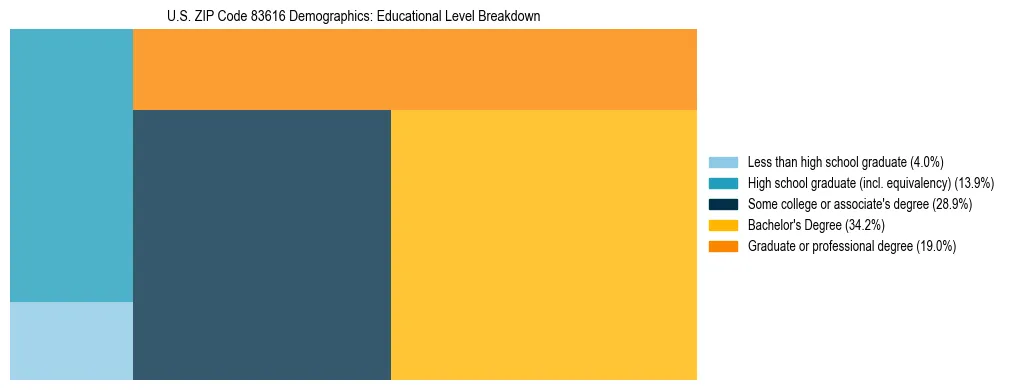 Treemap chart illustrating the educational attainment breakdown for population 25 years and over in US ZIP Code 83616.