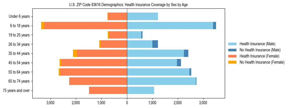 Pyramid chart showing health insurance coverage by age and sex in US ZIP Code 83616.