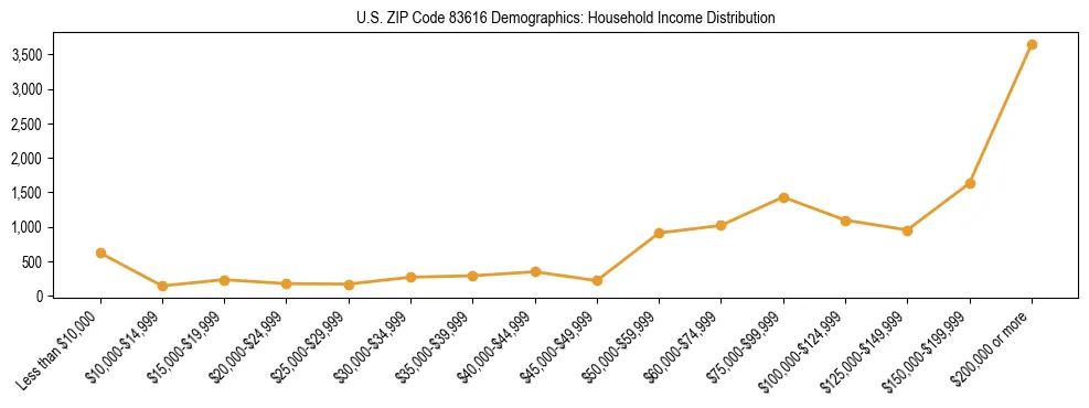 Horizontal bar chart showing household income distribution in US ZIP Code 83616.