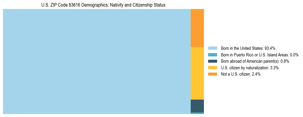 Treemap showing the population distribution by nativity and citizenship status in US ZIP Code 83616 based on U.S. Census data.