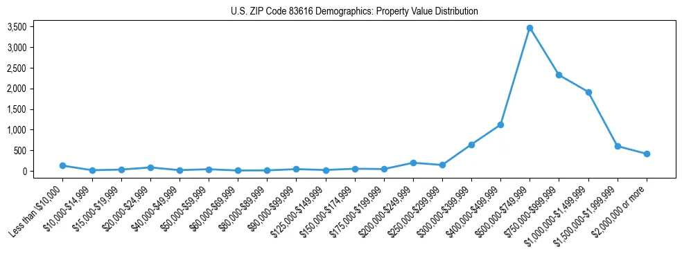 Line chart showing the distribution of property values for owner-occupied housing units in US ZIP Code 83616.