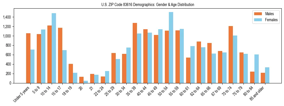 Bar chart showing the population distribution of US ZIP Code 83616 by age group and gender, based on 2023 ACS data.
