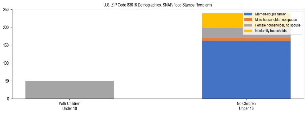 Stacked bar chart showing SNAP/Food Stamps recipient household composition by presence of children under 18 in US ZIP Code 83616, based on 2023 ACS data.