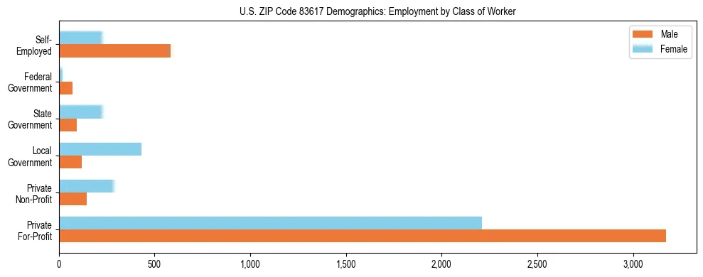 Horizontal bar chart showing employment distribution by class of worker and gender in US ZIP Code 83617, based on 2023 ACS data.