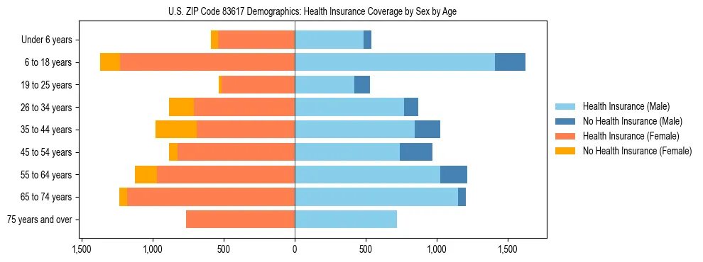 Pyramid chart showing health insurance coverage by age and sex in US ZIP Code 83617.