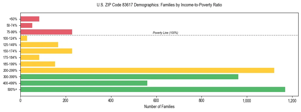 Horizontal bar chart showing family distribution by income-to-poverty ratio in US ZIP Code 83617, based on 2023 ACS data.