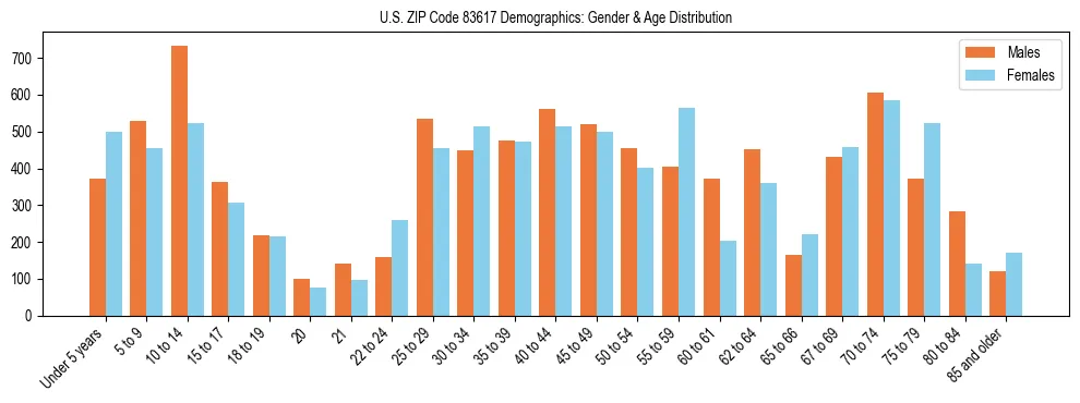 Bar chart showing the population distribution of US ZIP Code 83617 by age group and gender, based on 2023 ACS data.