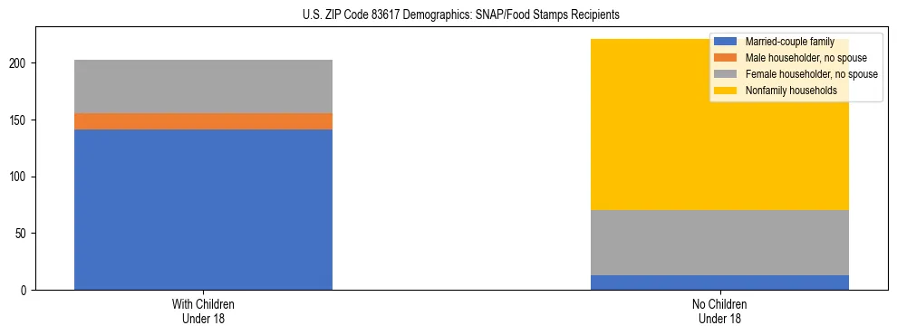 Stacked bar chart showing SNAP/Food Stamps recipient household composition by presence of children under 18 in US ZIP Code 83617, based on 2023 ACS data.