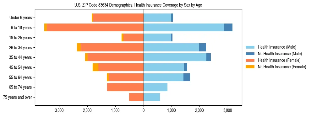 Pyramid chart showing health insurance coverage by age and sex in US ZIP Code 83634.