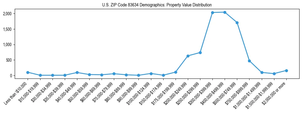 Line chart showing the distribution of property values for owner-occupied housing units in US ZIP Code 83634.
