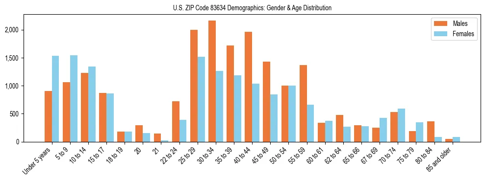 Bar chart showing the population distribution of US ZIP Code 83634 by age group and gender, based on 2023 ACS data.
