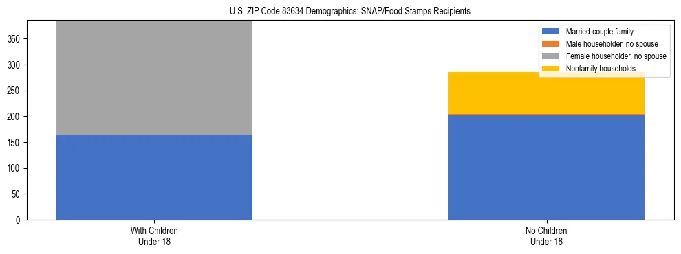Stacked bar chart showing SNAP/Food Stamps recipient household composition by presence of children under 18 in US ZIP Code 83634, based on 2023 ACS data.