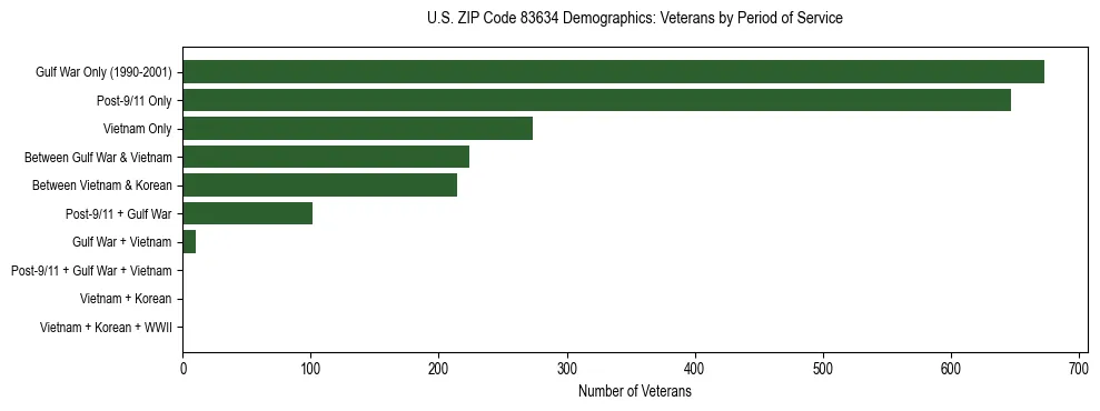 Horizontal bar chart showing veteran distribution by period of military service in US ZIP Code 83634, based on 2023 ACS data.