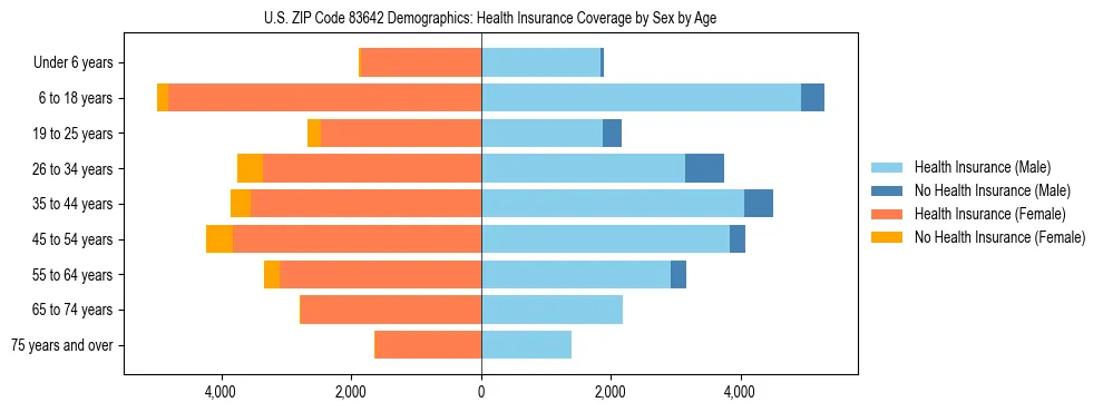 Pyramid chart showing health insurance coverage by age and sex in US ZIP Code 83642.