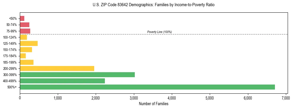 Horizontal bar chart showing family distribution by income-to-poverty ratio in US ZIP Code 83642, based on 2023 ACS data.