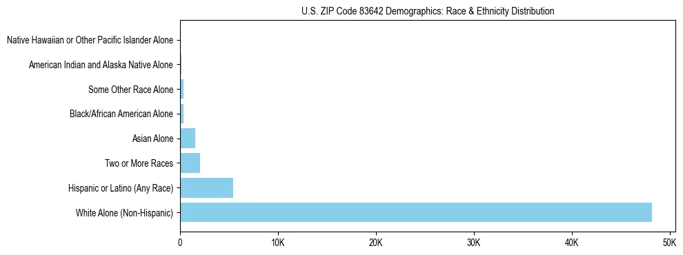 Race and Ethnicity Distribution Chart for US ZIP Code 83642