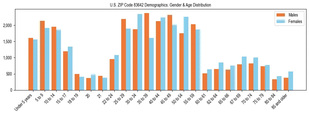 Bar chart showing the population distribution of US ZIP Code 83642 by age group and gender, based on 2023 ACS data.