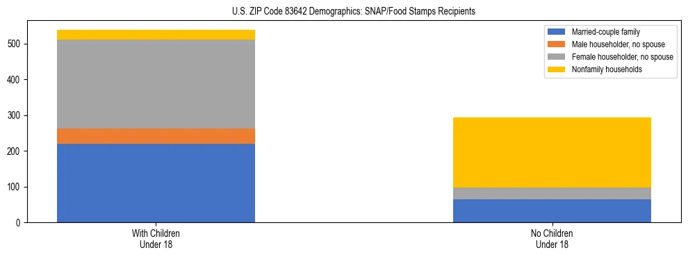 Stacked bar chart showing SNAP/Food Stamps recipient household composition by presence of children under 18 in US ZIP Code 83642, based on 2023 ACS data.