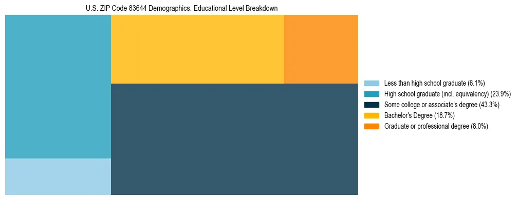 Treemap chart illustrating the educational attainment breakdown for population 25 years and over in US ZIP Code 83644.