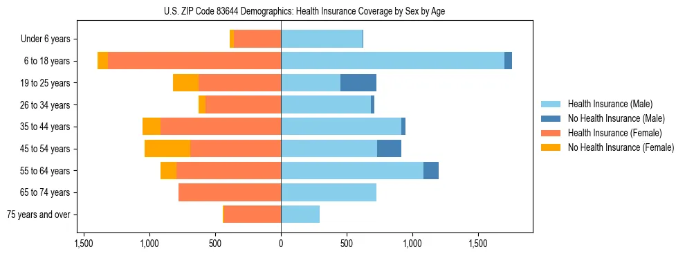 Pyramid chart showing health insurance coverage by age and sex in US ZIP Code 83644.