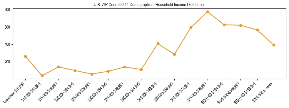 Horizontal bar chart showing household income distribution in US ZIP Code 83644.