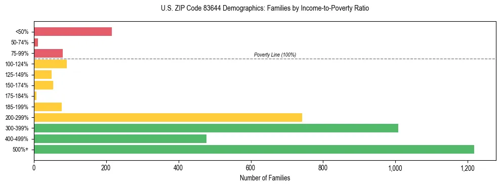 Horizontal bar chart showing family distribution by income-to-poverty ratio in US ZIP Code 83644, based on 2023 ACS data.