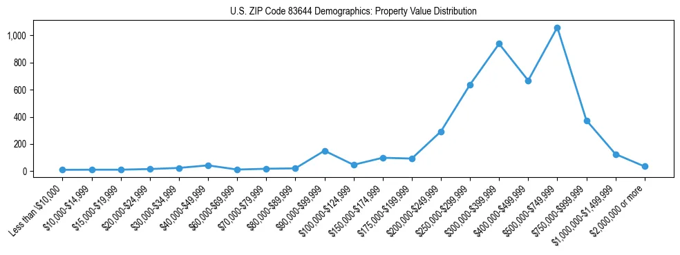 Line chart showing the distribution of property values for owner-occupied housing units in US ZIP Code 83644.