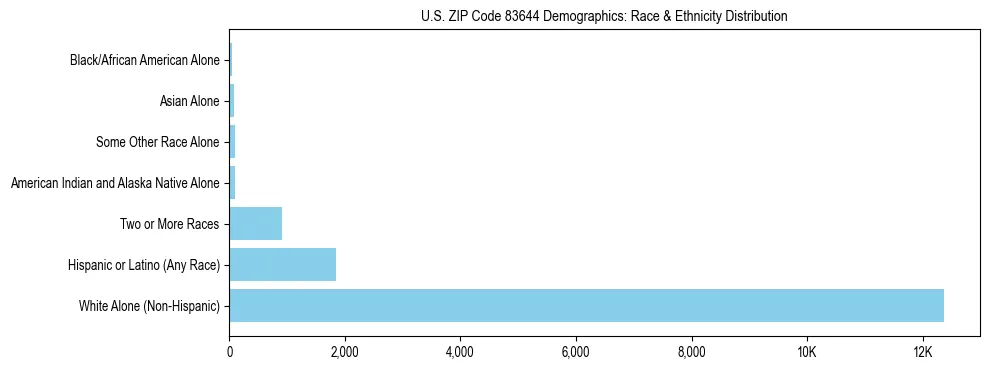 Race and Ethnicity Distribution Chart for US ZIP Code 83644