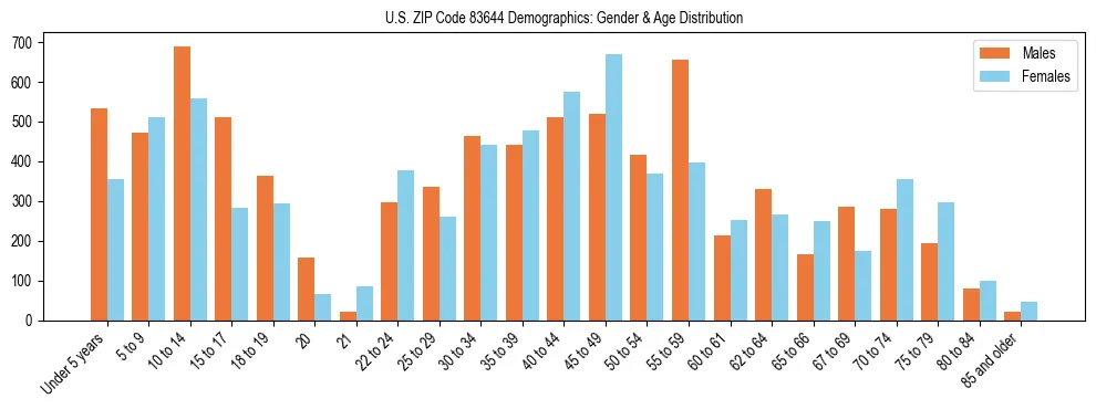 Bar chart showing the population distribution of US ZIP Code 83644 by age group and gender, based on 2023 ACS data.